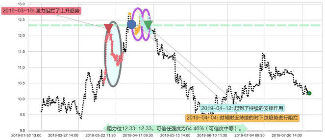雅居乐集团阻力支撑位图-阿布量化