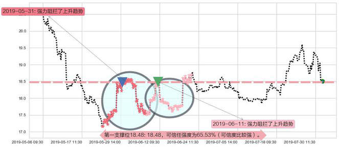 联想控股阻力支撑位图-阿布量化