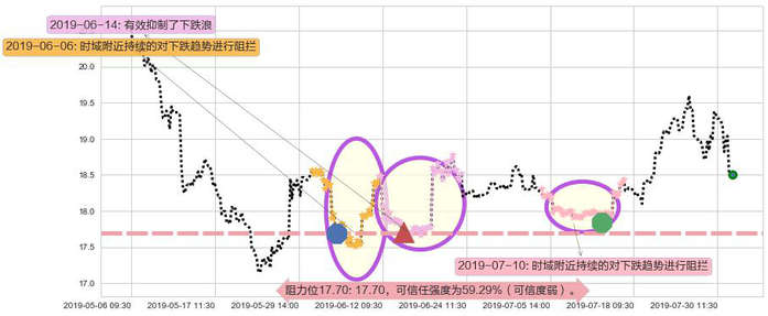 联想控股阻力支撑位图-阿布量化