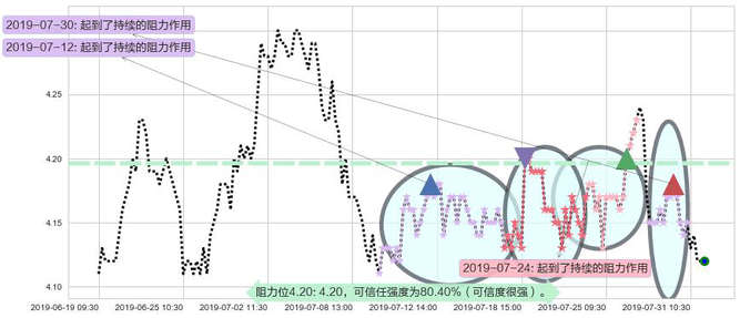 重庆农村商业银行阻力支撑位图-阿布量化