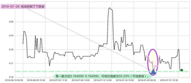 国际天食阻力支撑位图-阿布量化
