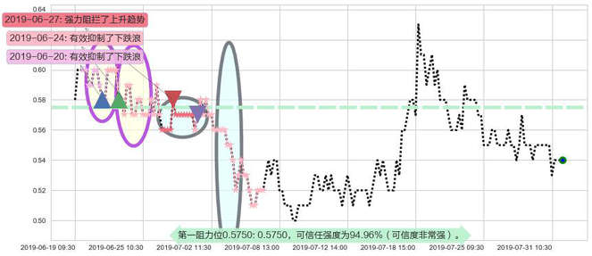 新疆新鑫矿业阻力支撑位图-阿布量化