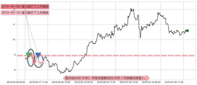 中国奥园阻力支撑位图-阿布量化