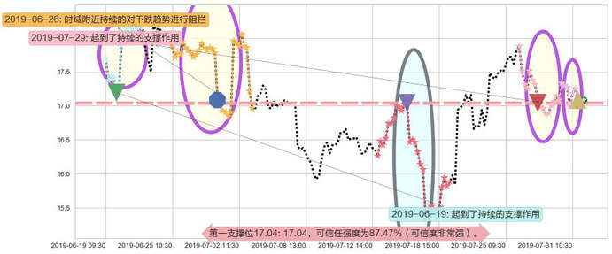 金山软件阻力支撑位图-阿布量化
