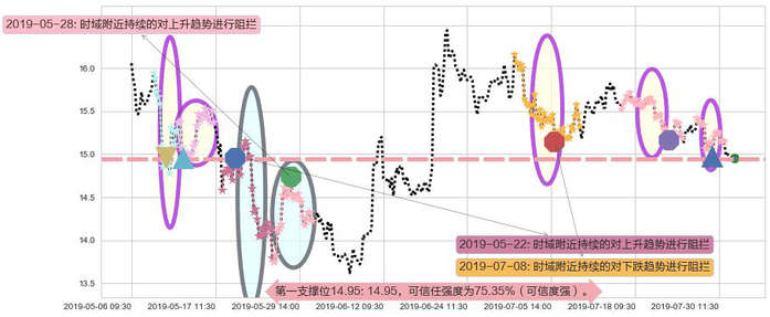 中金公司阻力支撑位图-阿布量化