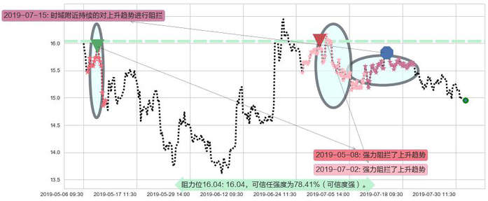 中金公司阻力支撑位图-阿布量化