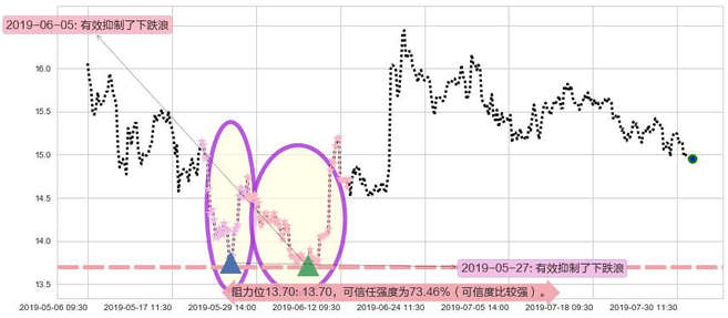 中金公司阻力支撑位图-阿布量化