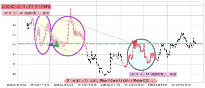 联邦制药阻力支撑位图-阿布量化