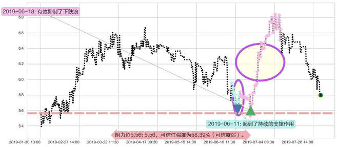 伊泰煤炭阻力支撑位图-阿布量化
