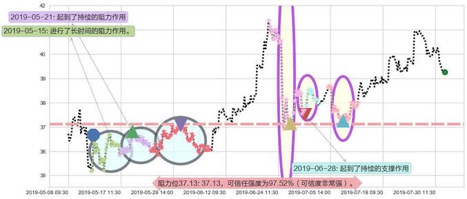 招商银行阻力支撑位图-阿布量化