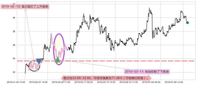 招商银行阻力支撑位图-阿布量化
