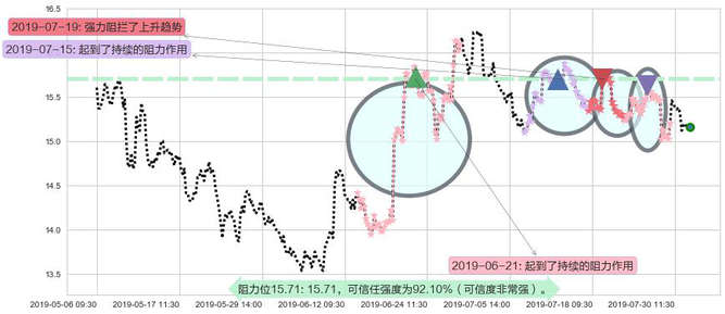 中信证券阻力支撑位图-阿布量化