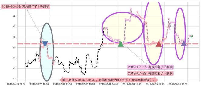 昊海生物科技阻力支撑位图-阿布量化