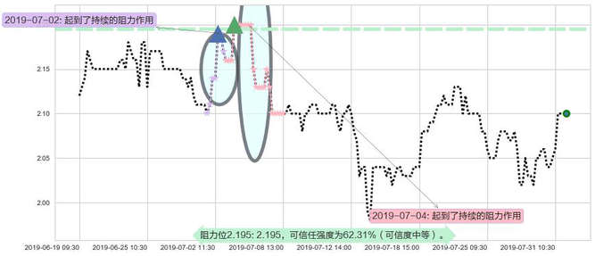 云南水务阻力支撑位图-阿布量化