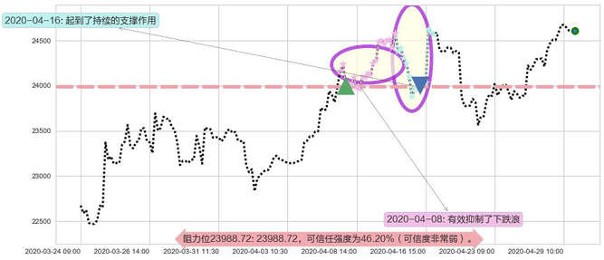 恒生指数阻力支撑位图-阿布量化