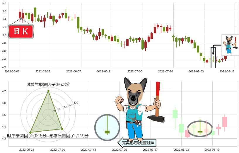 中国中铁(hk00390)看跌(高位倒锤头)流星线K线图-阿布量化