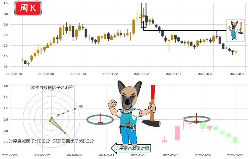 信利国际(hk00732)看跌(高位倒锤头)流星线K线图-阿布量化
