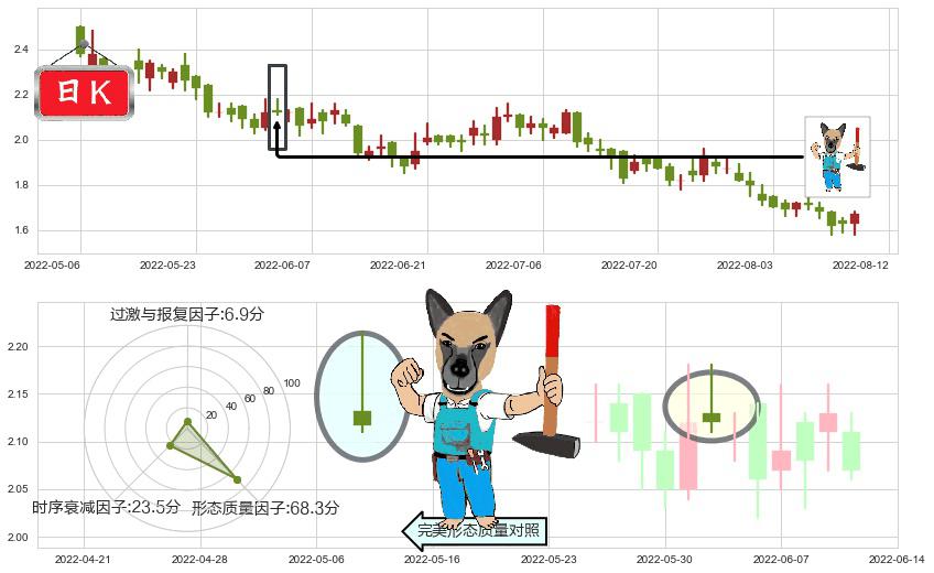 中国金茂(hk00817)看跌(高位倒锤头)流星线K线图-阿布量化