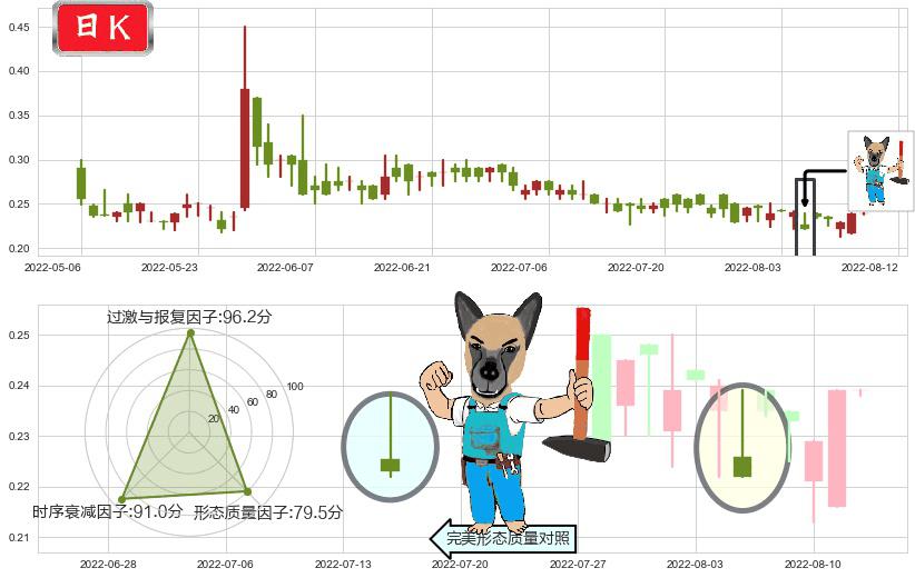 51信用卡(hk02051)看跌(高位倒锤头)流星线K线图-阿布量化