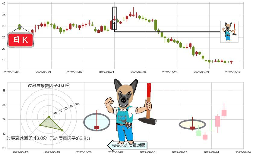 碧桂园服务(hk06098)看跌(高位倒锤头)流星线K线图-阿布量化