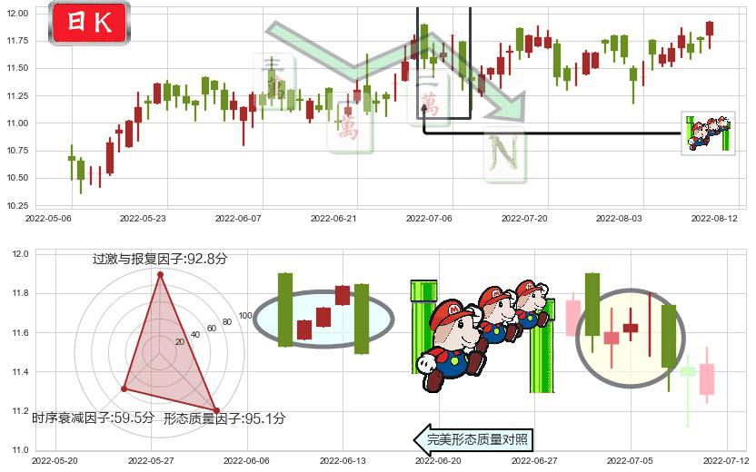 信和置业(hk00083)下降三部曲（降势三鹤）K线图-阿布量化