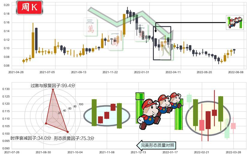 亨泰(hk00197)下降三部曲(降势三鹤)K线图-阿布量化