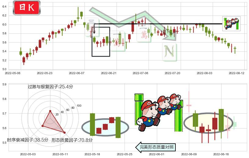 万洲国际(hk00288)下降三部曲（降势三鹤）K线图-阿布量化