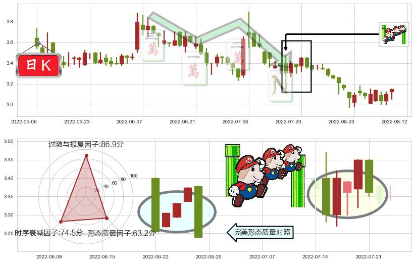 俄罗斯铝业(hk00486)下降三部曲(降势三鹤)K线图-阿布量化
