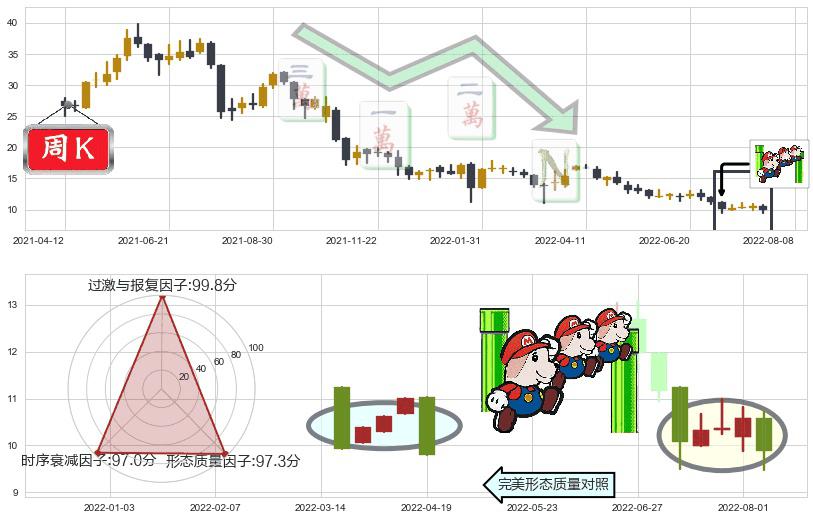 合生创展集团(hk00754)下降三部曲(降势三鹤)K线图-阿布量化
