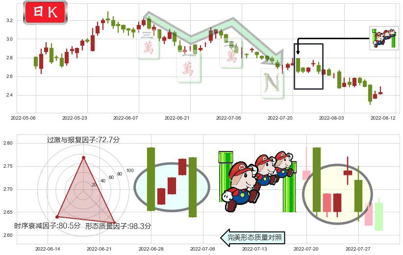 惠理集团(hk00806)下降三部曲（降势三鹤）K线图-阿布量化