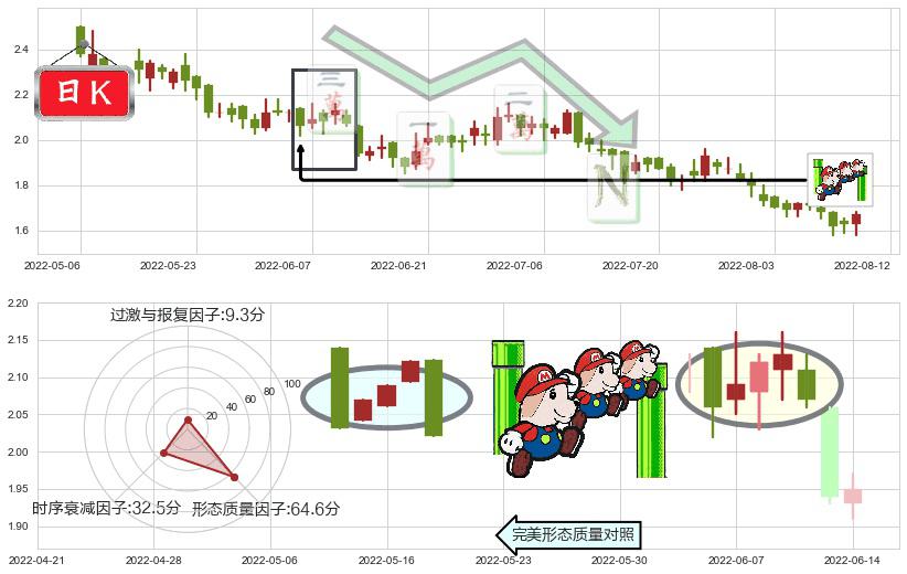 中国金茂(hk00817)下降三部曲(降势三鹤)K线图-阿布量化
