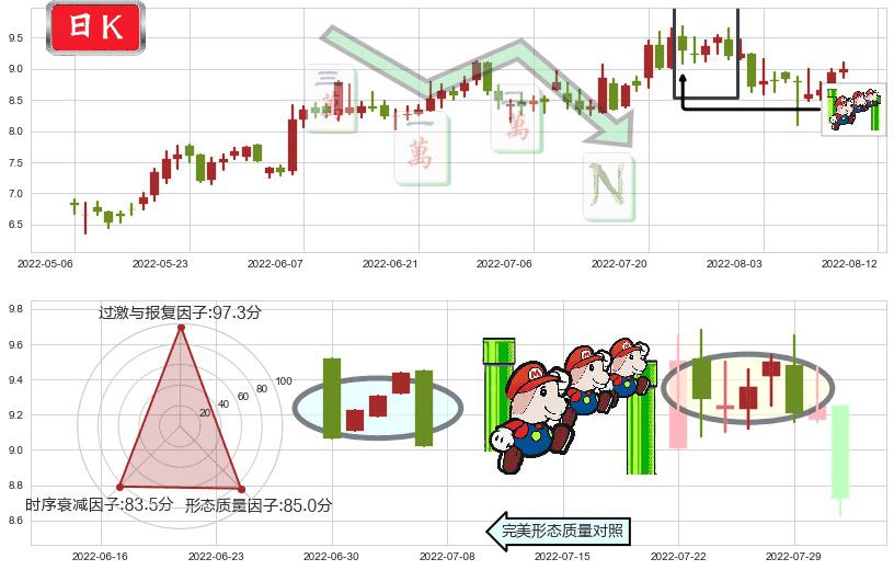 天能动力(hk00819)下降三部曲(降势三鹤)K线图-阿布量化