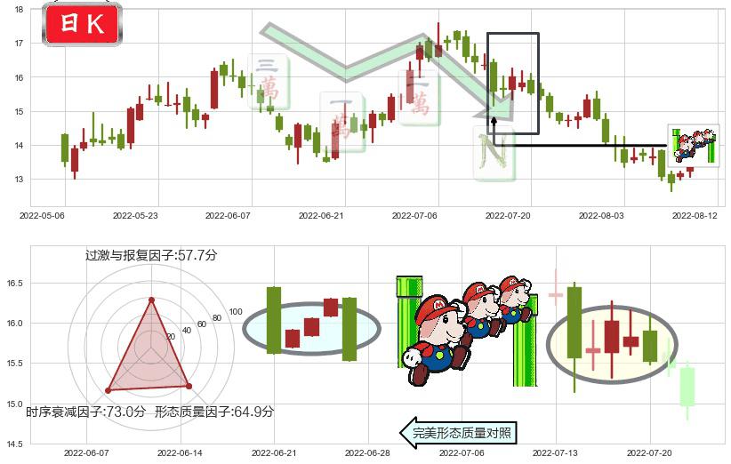 华润电力(hk00836)下降三部曲(降势三鹤)K线图-阿布量化