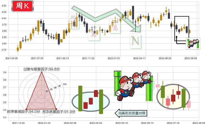 中国石油股份(hk00857)下降三部曲(降势三鹤)K线图-阿布量化