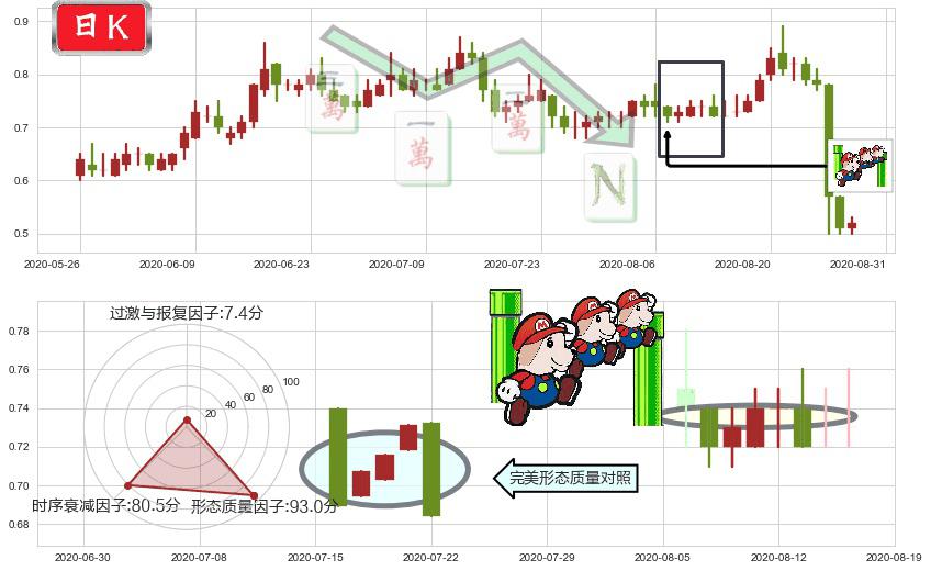 光宇国际集团科技(hk01043)下降三部曲(降势三鹤)K线图-阿布量化