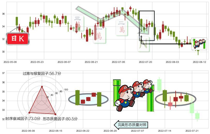 华润置地(hk01109)下降三部曲(降势三鹤)K线图-阿布量化