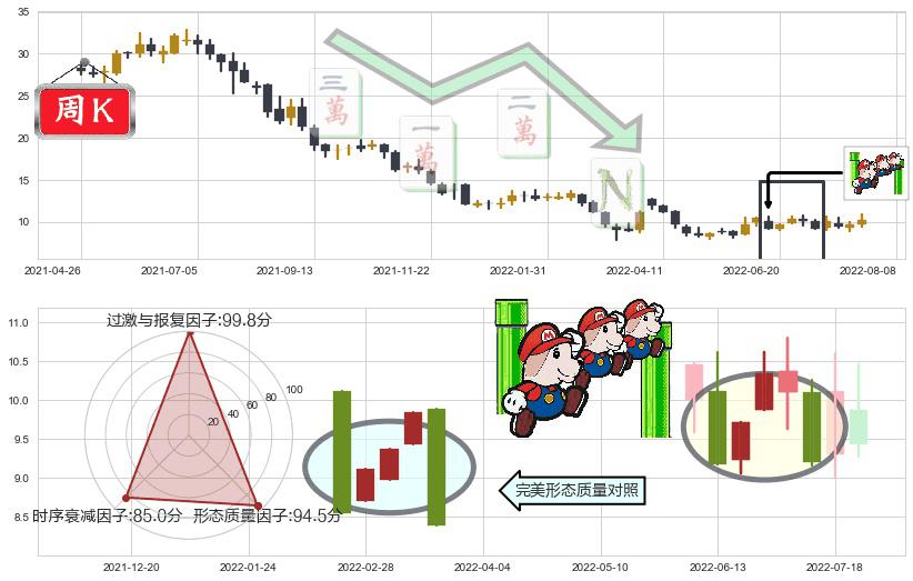 H&H国际控股(hk01112)下降三部曲(降势三鹤)K线图-阿布量化