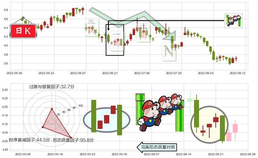 中联重科(hk01157)下降三部曲(降势三鹤)K线图-阿布量化
