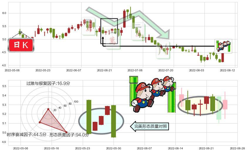 丘钛科技(hk01478)下降三部曲(降势三鹤)K线图-阿布量化