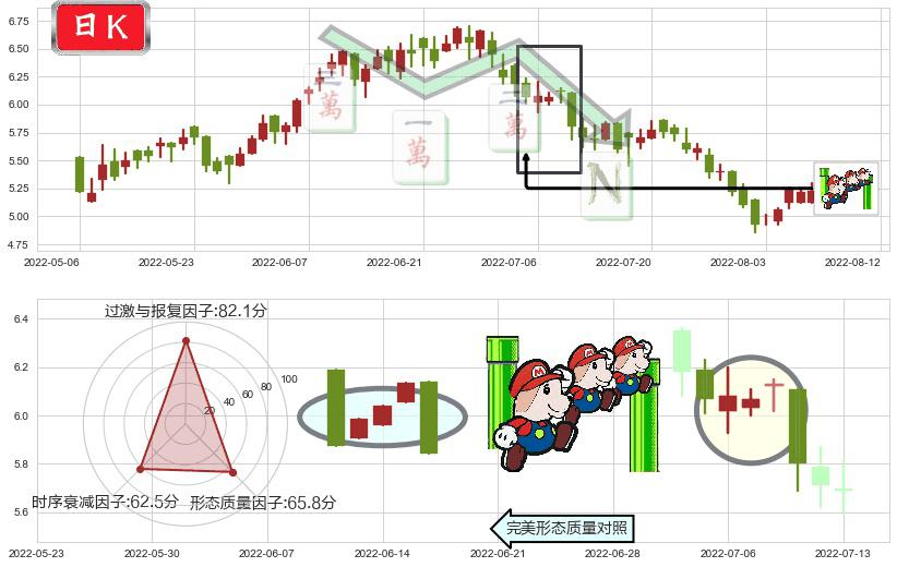三生制药(hk01530)下降三部曲(降势三鹤)K线图-阿布量化