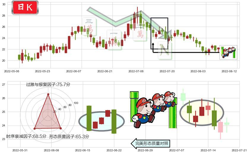 颐海国际(hk01579)下降三部曲（降势三鹤）K线图-阿布量化