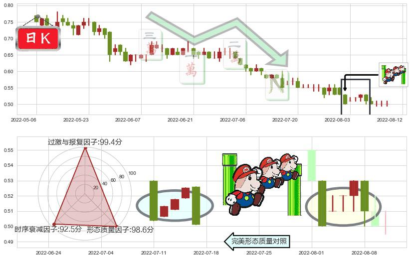 华南城(hk01668)下降三部曲(降势三鹤)K线图-阿布量化