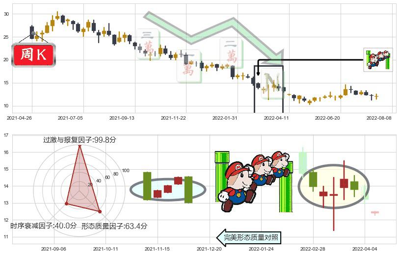 小米集团-W(hk01810)下降三部曲（降势三鹤）K线图-阿布量化
