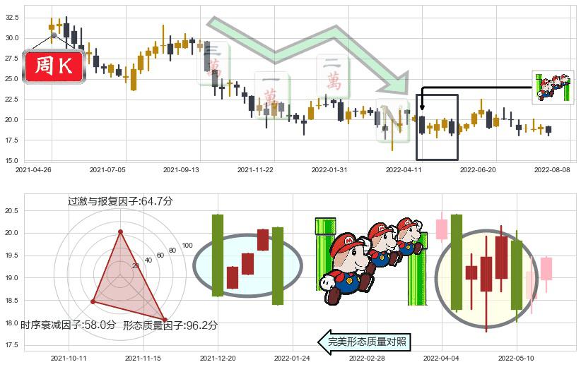 海天国际(hk01882)下降三部曲（降势三鹤）K线图-阿布量化