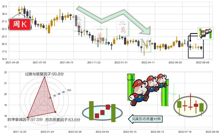 海天国际(hk01882)下降三部曲（降势三鹤）K线图-阿布量化