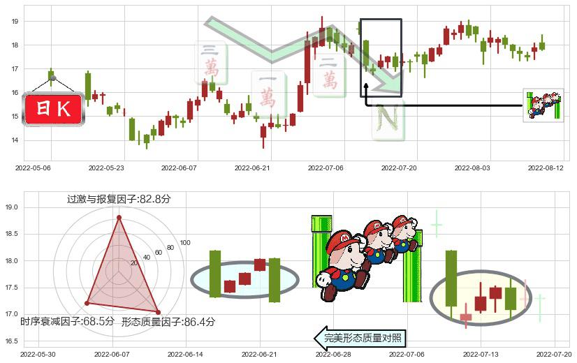 金沙中国有限公司(hk01928)下降三部曲(降势三鹤)K线图-阿布量化