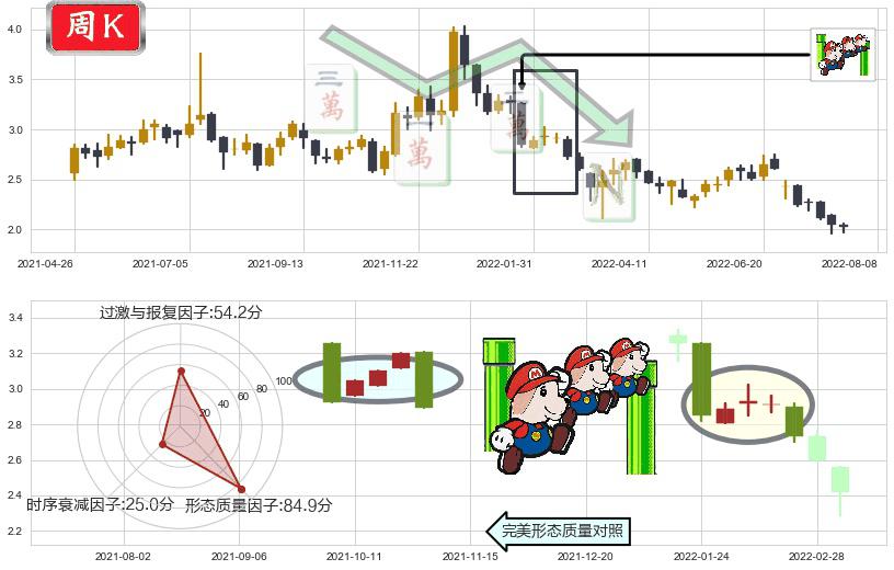 北京汽车(hk01958)下降三部曲(降势三鹤)K线图-阿布量化