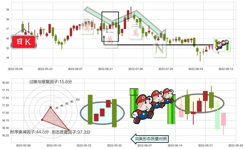 瑞声科技(hk02018)下降三部曲(降势三鹤)K线图-阿布量化