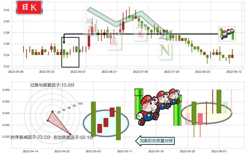 中国华融(hk02799)下降三部曲(降势三鹤)K线图-阿布量化