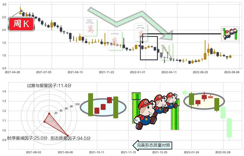 易鑫集团(hk02858)下降三部曲（降势三鹤）K线图-阿布量化